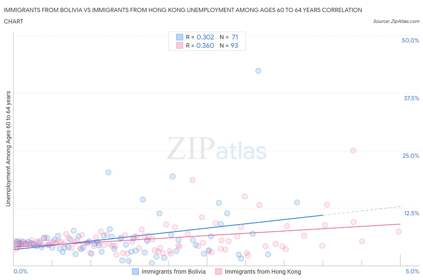 Immigrants from Bolivia vs Immigrants from Hong Kong Unemployment Among Ages 60 to 64 years