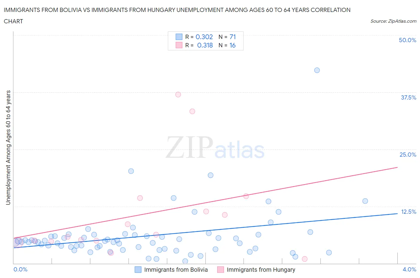 Immigrants from Bolivia vs Immigrants from Hungary Unemployment Among Ages 60 to 64 years