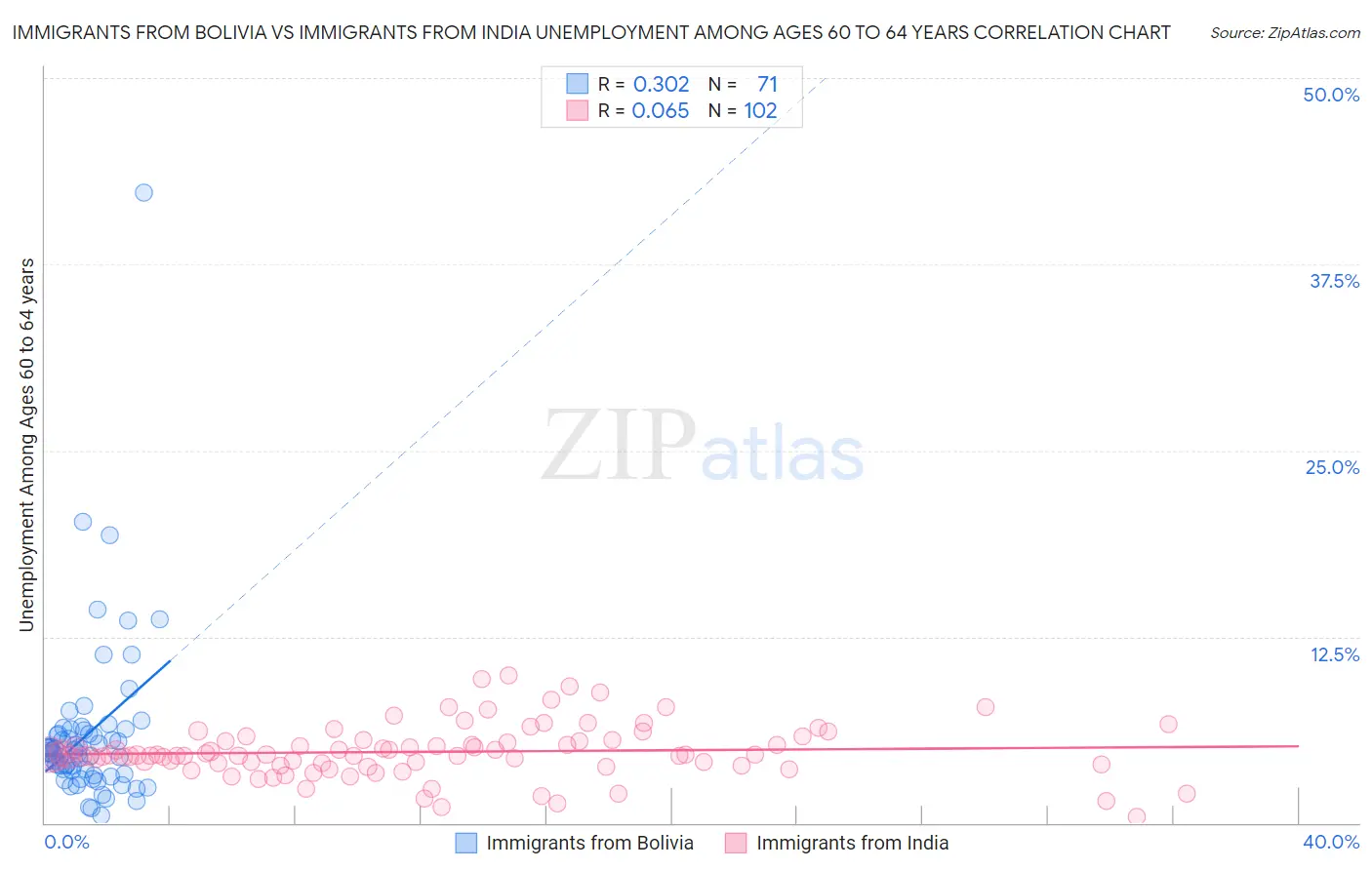 Immigrants from Bolivia vs Immigrants from India Unemployment Among Ages 60 to 64 years