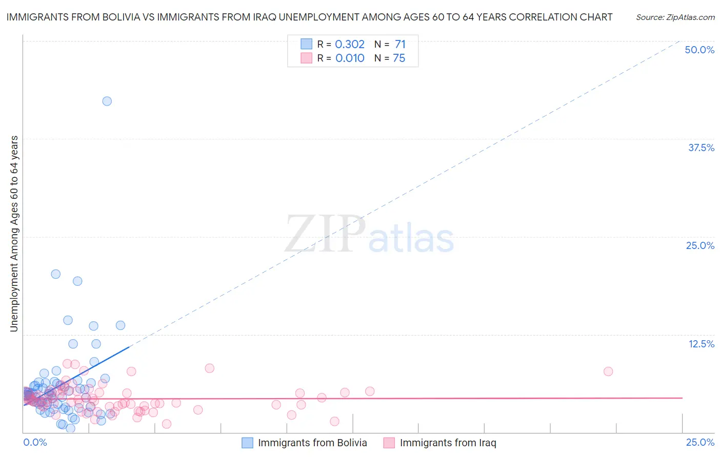 Immigrants from Bolivia vs Immigrants from Iraq Unemployment Among Ages 60 to 64 years