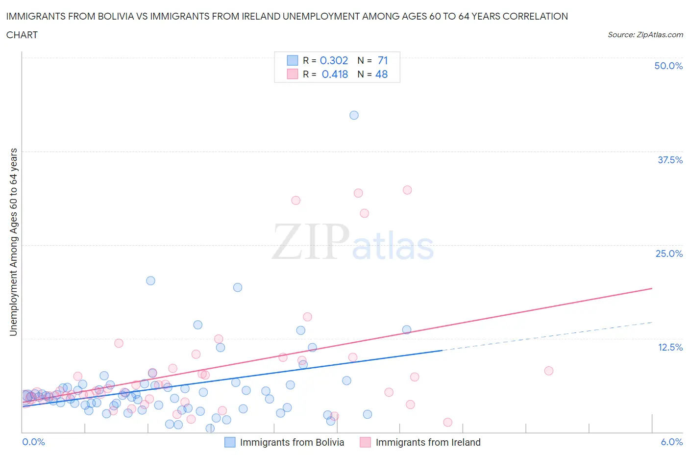 Immigrants from Bolivia vs Immigrants from Ireland Unemployment Among Ages 60 to 64 years