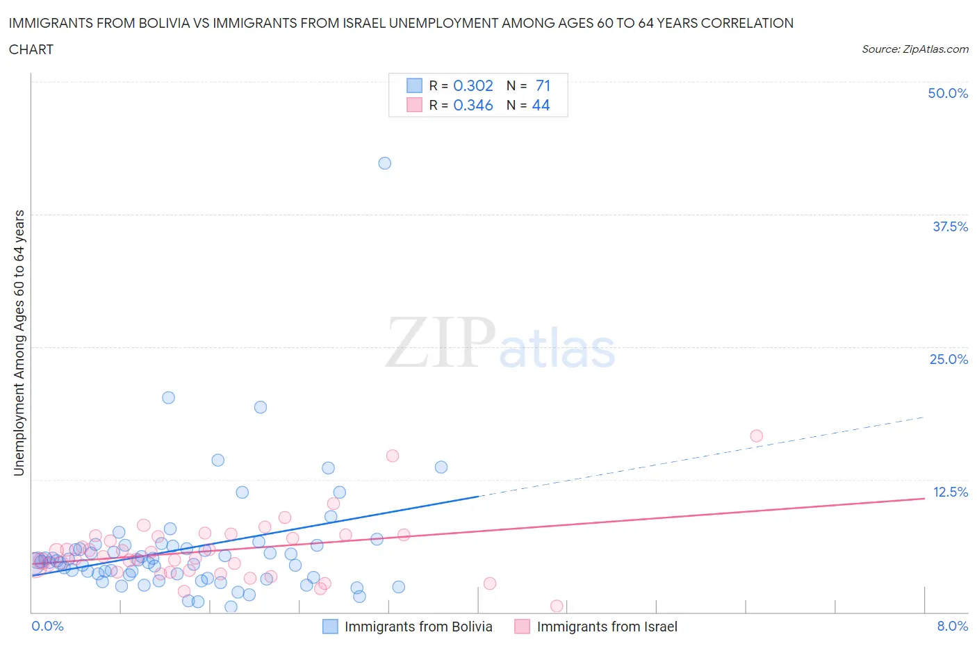 Immigrants from Bolivia vs Immigrants from Israel Unemployment Among Ages 60 to 64 years