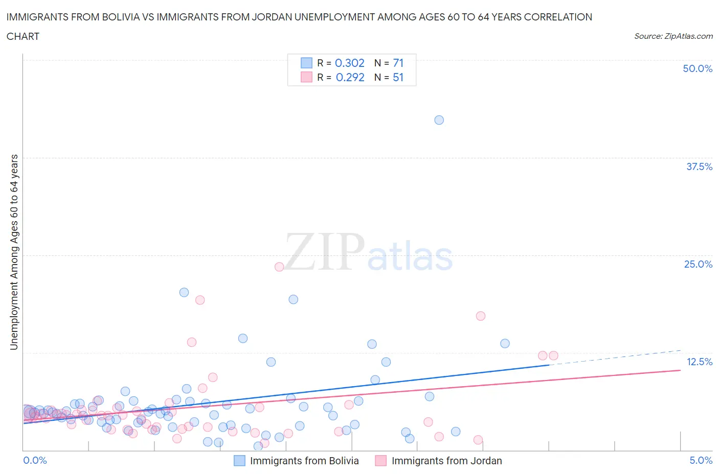 Immigrants from Bolivia vs Immigrants from Jordan Unemployment Among Ages 60 to 64 years