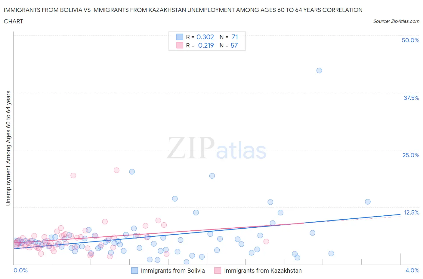 Immigrants from Bolivia vs Immigrants from Kazakhstan Unemployment Among Ages 60 to 64 years