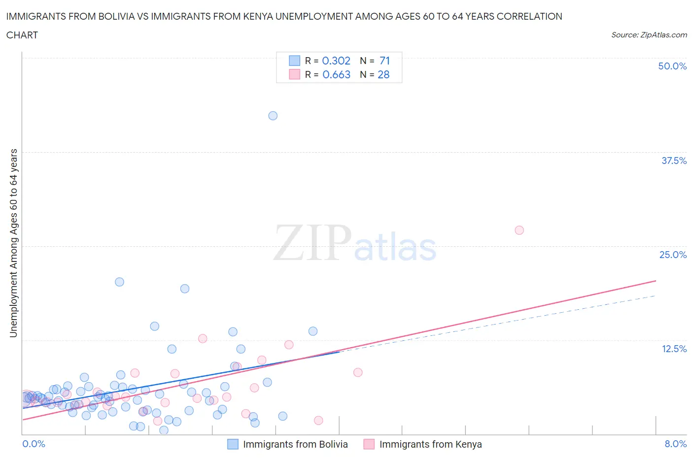 Immigrants from Bolivia vs Immigrants from Kenya Unemployment Among Ages 60 to 64 years