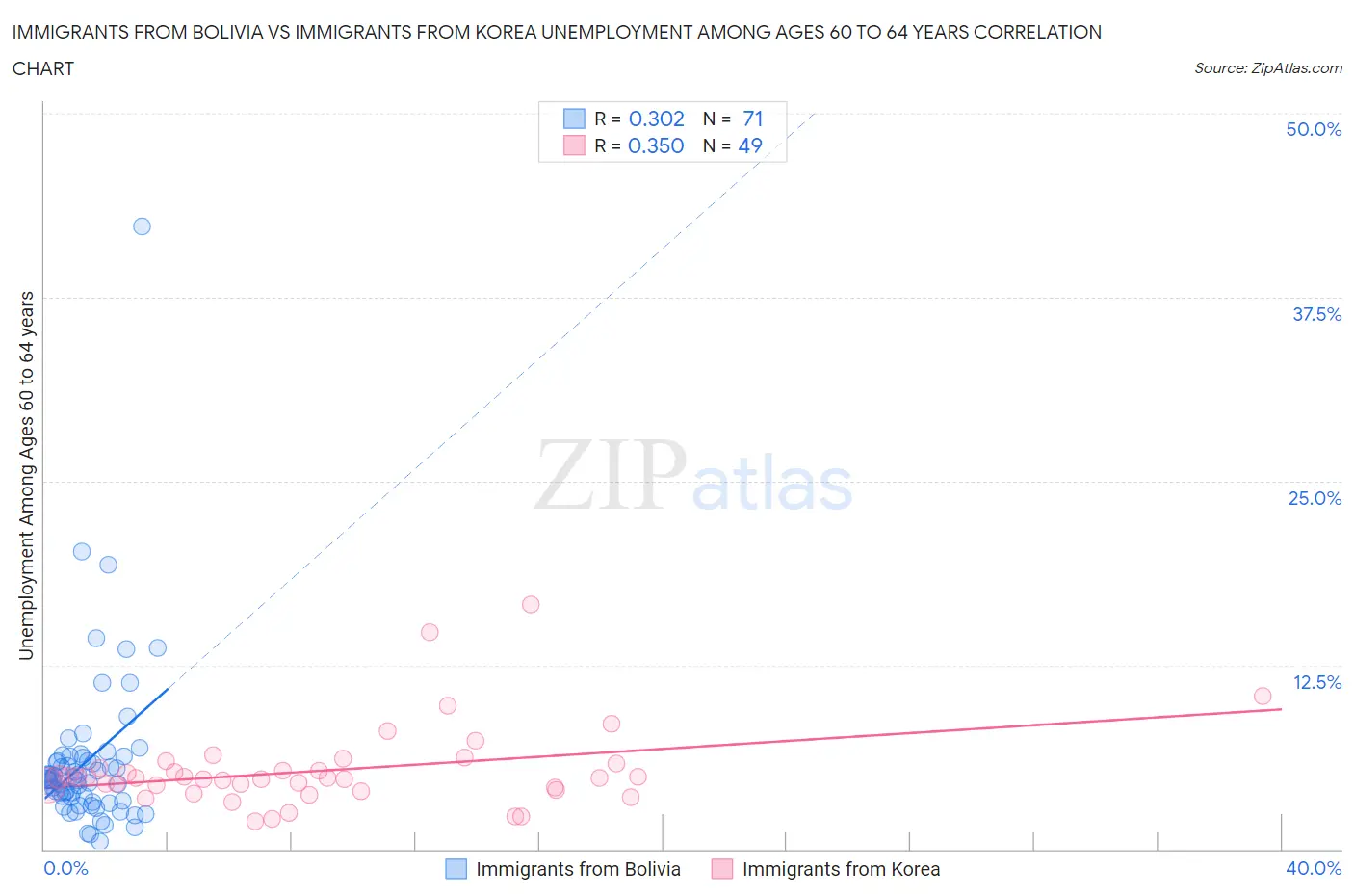 Immigrants from Bolivia vs Immigrants from Korea Unemployment Among Ages 60 to 64 years