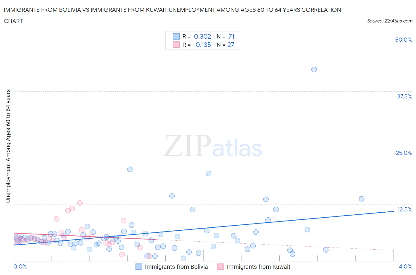 Immigrants from Bolivia vs Immigrants from Kuwait Unemployment Among Ages 60 to 64 years