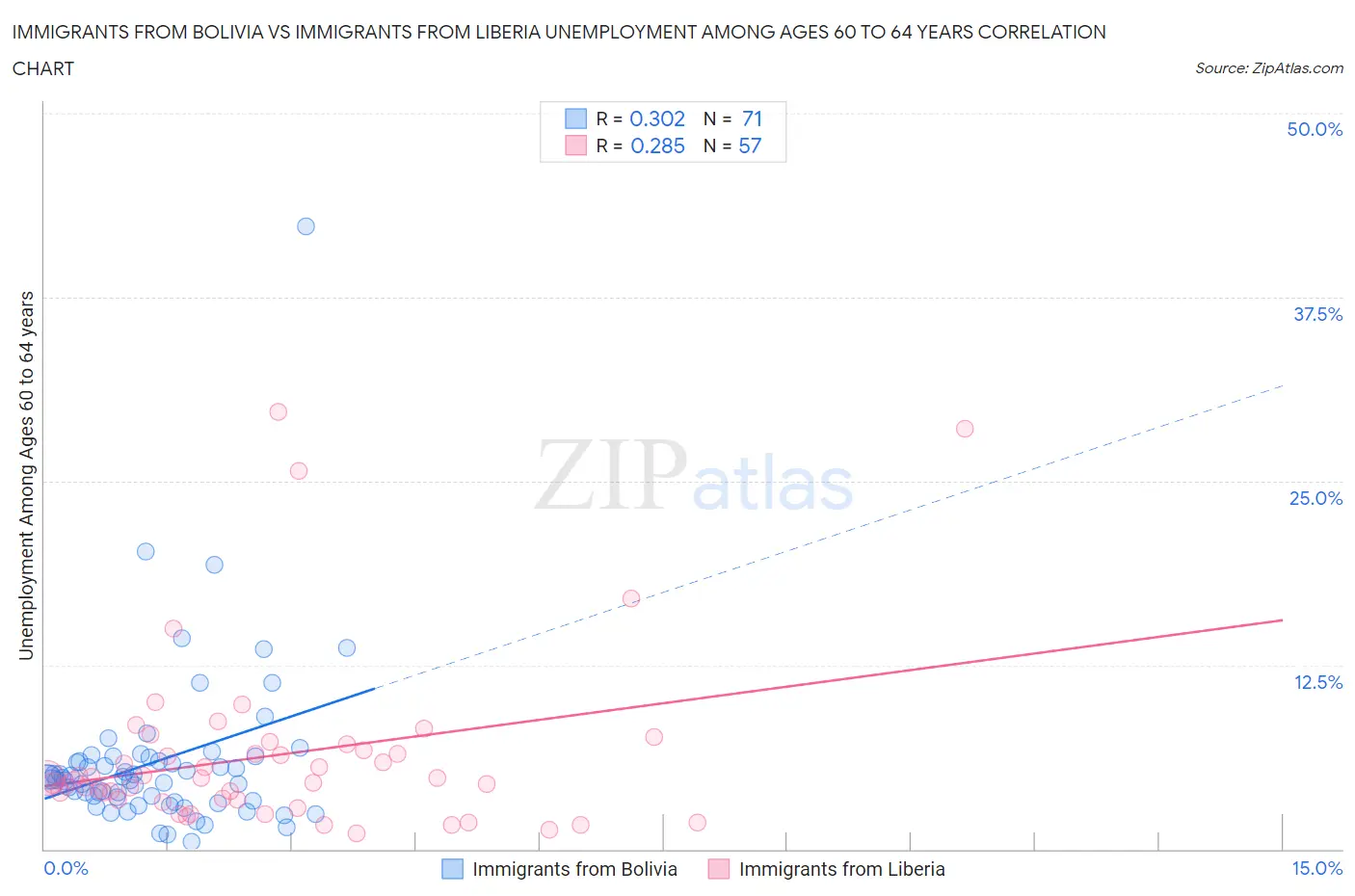 Immigrants from Bolivia vs Immigrants from Liberia Unemployment Among Ages 60 to 64 years