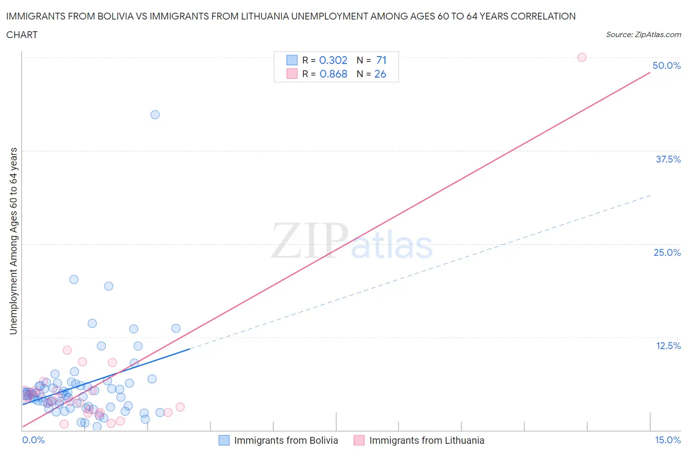 Immigrants from Bolivia vs Immigrants from Lithuania Unemployment Among Ages 60 to 64 years