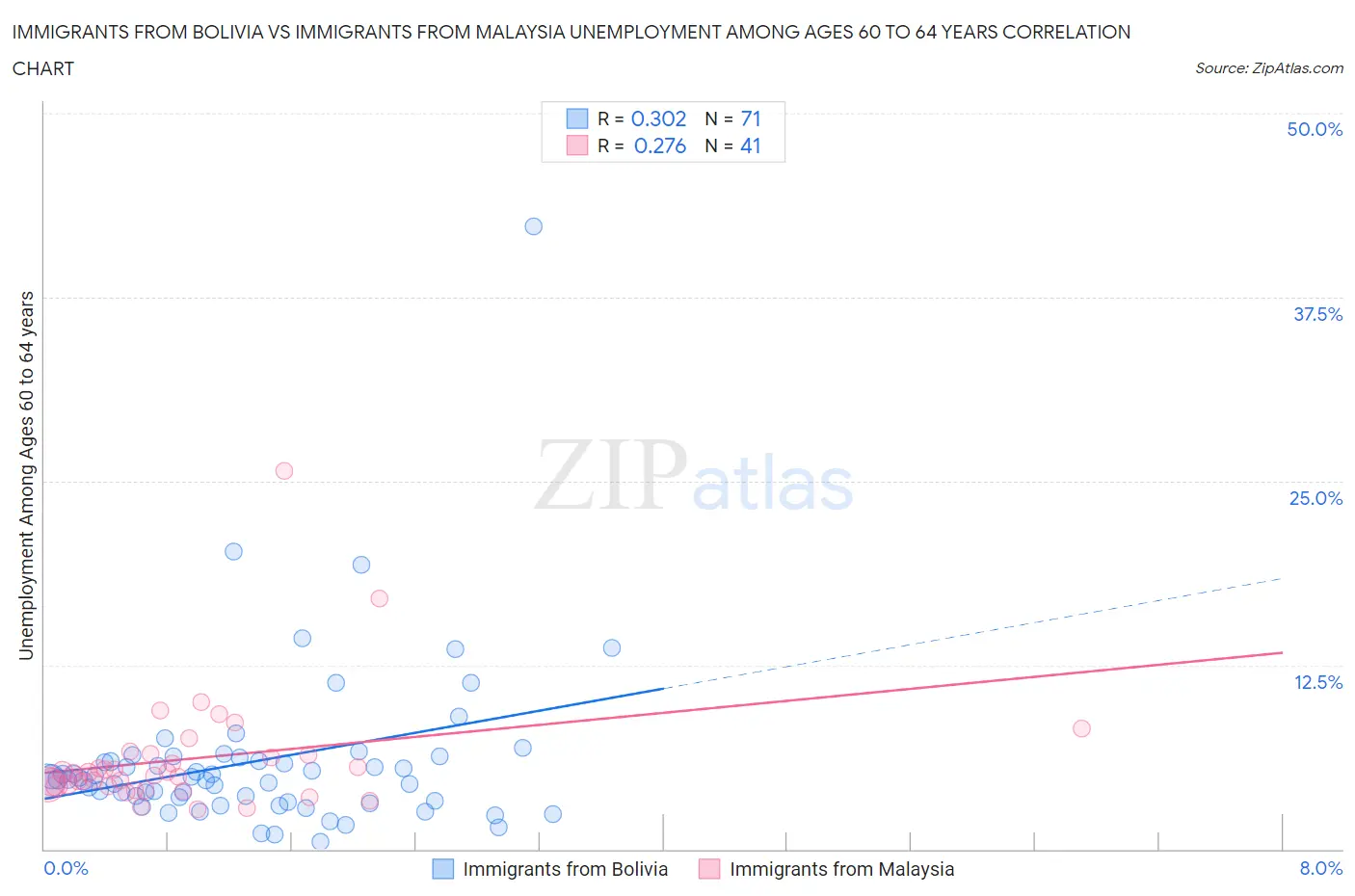 Immigrants from Bolivia vs Immigrants from Malaysia Unemployment Among Ages 60 to 64 years