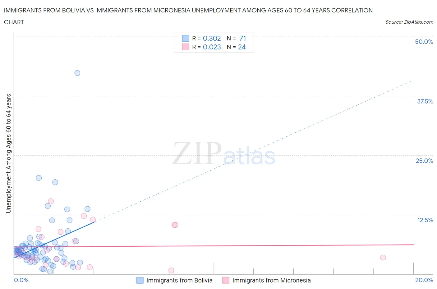 Immigrants from Bolivia vs Immigrants from Micronesia Unemployment Among Ages 60 to 64 years