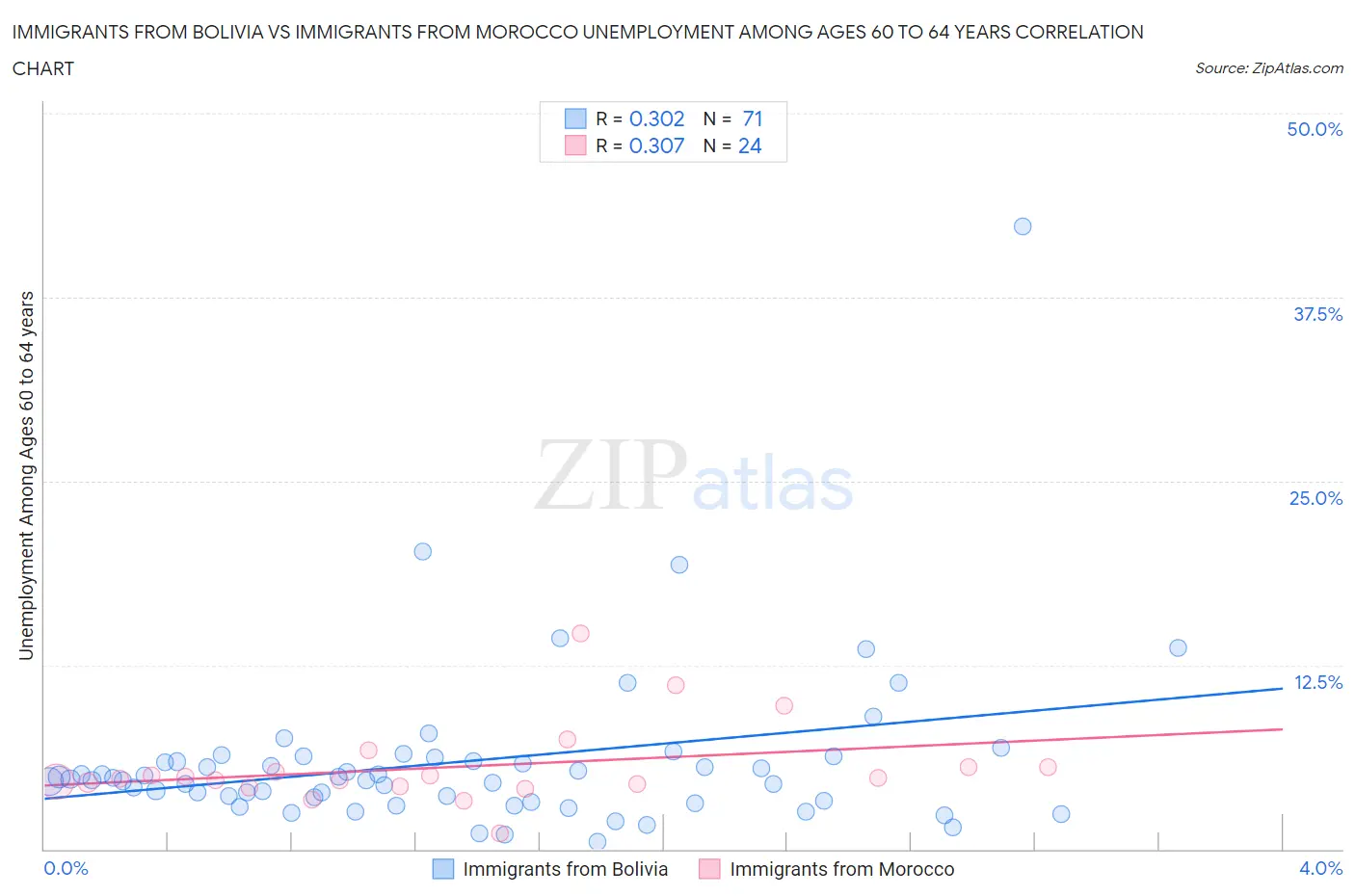 Immigrants from Bolivia vs Immigrants from Morocco Unemployment Among Ages 60 to 64 years