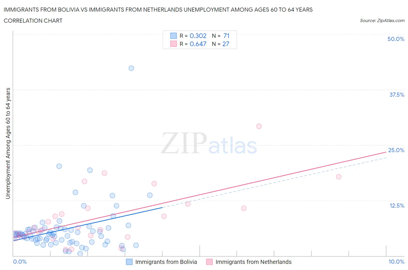 Immigrants from Bolivia vs Immigrants from Netherlands Unemployment Among Ages 60 to 64 years