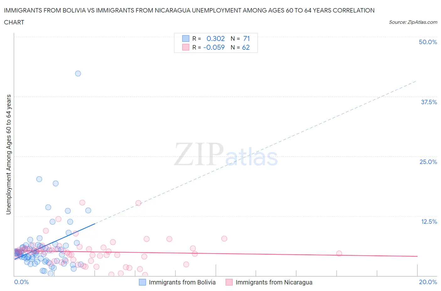 Immigrants from Bolivia vs Immigrants from Nicaragua Unemployment Among Ages 60 to 64 years