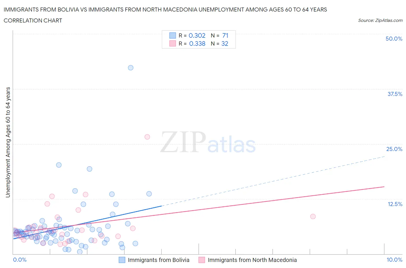 Immigrants from Bolivia vs Immigrants from North Macedonia Unemployment Among Ages 60 to 64 years