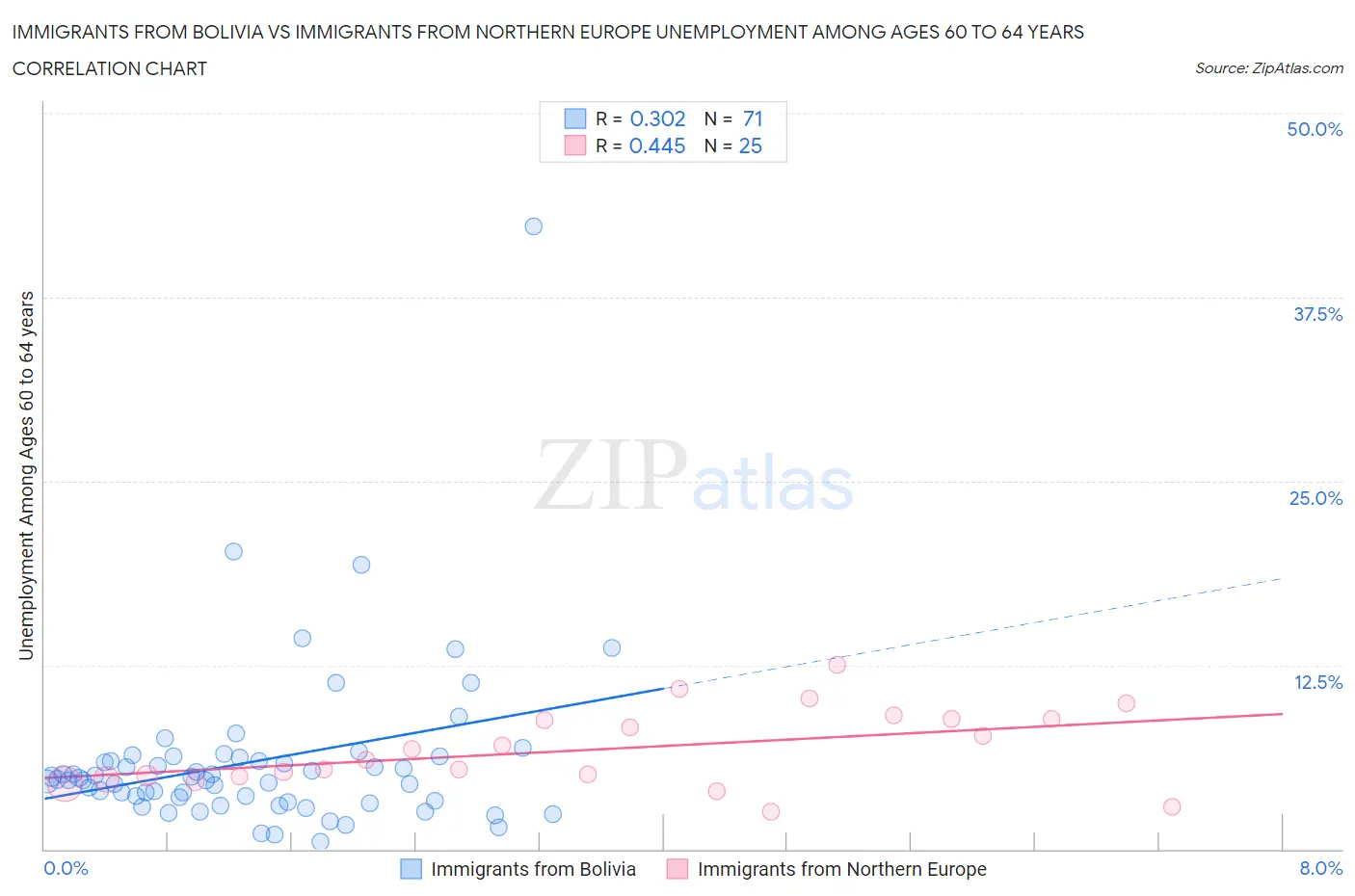 Immigrants from Bolivia vs Immigrants from Northern Europe Unemployment Among Ages 60 to 64 years