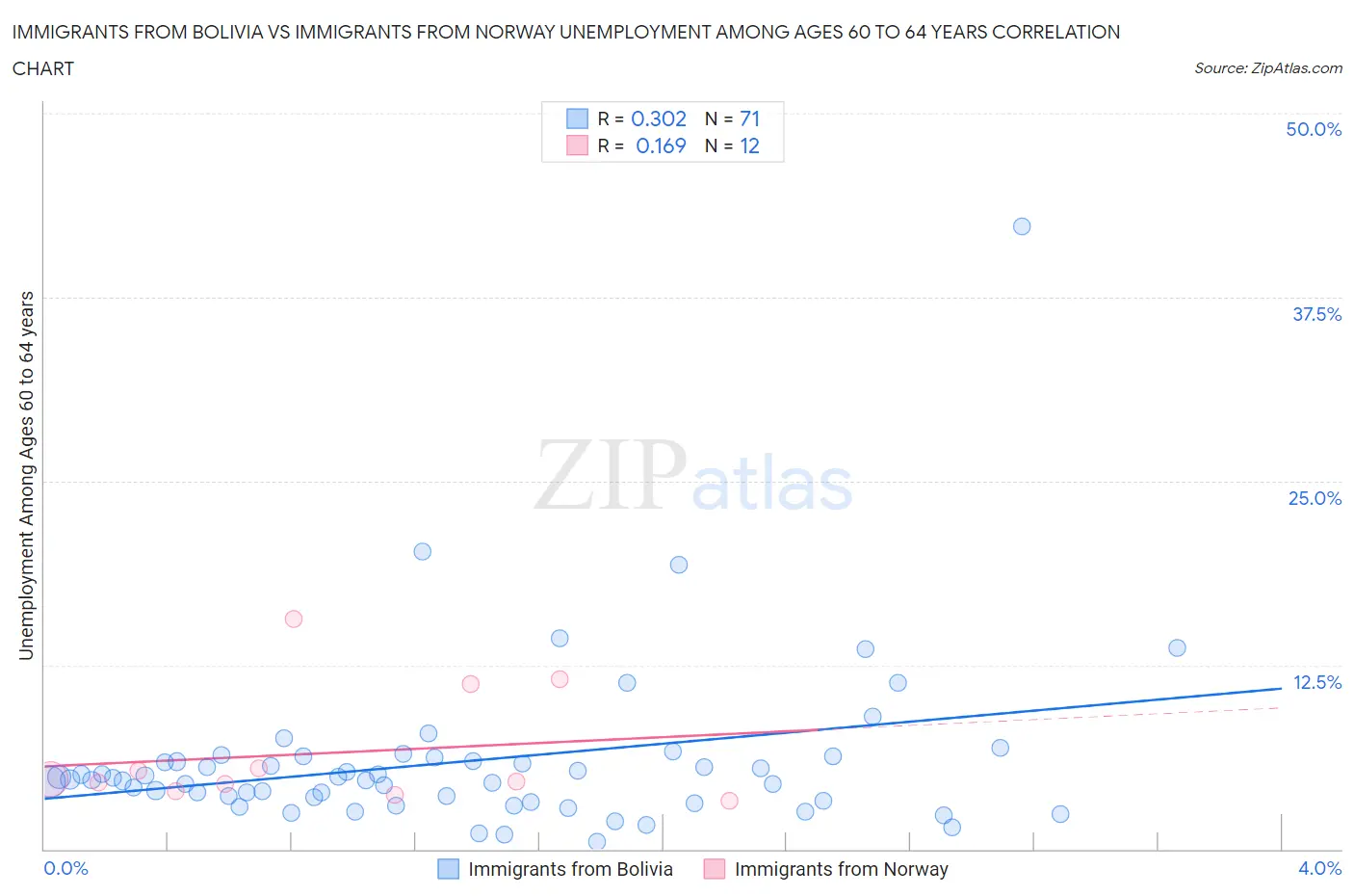 Immigrants from Bolivia vs Immigrants from Norway Unemployment Among Ages 60 to 64 years