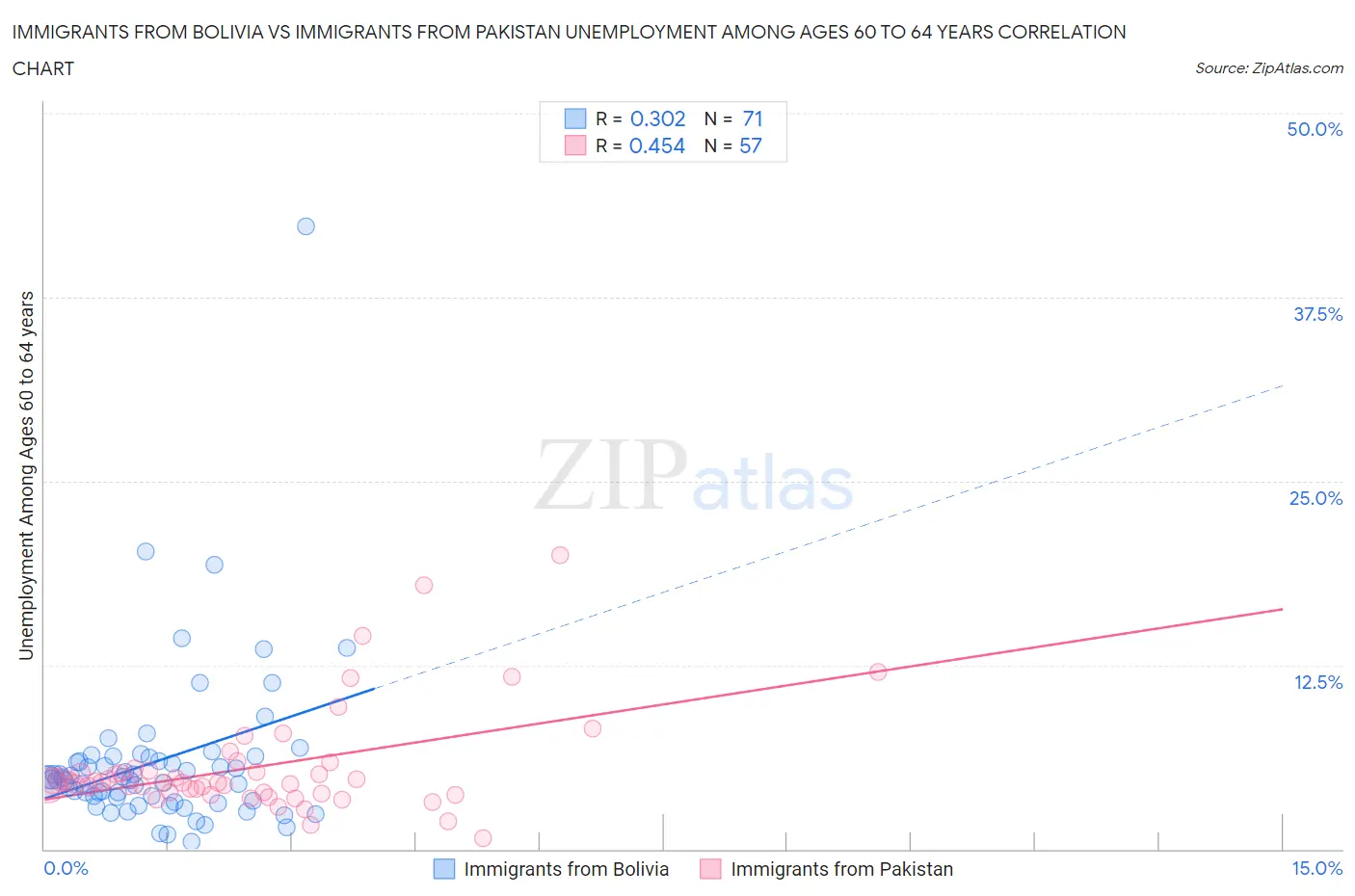 Immigrants from Bolivia vs Immigrants from Pakistan Unemployment Among Ages 60 to 64 years