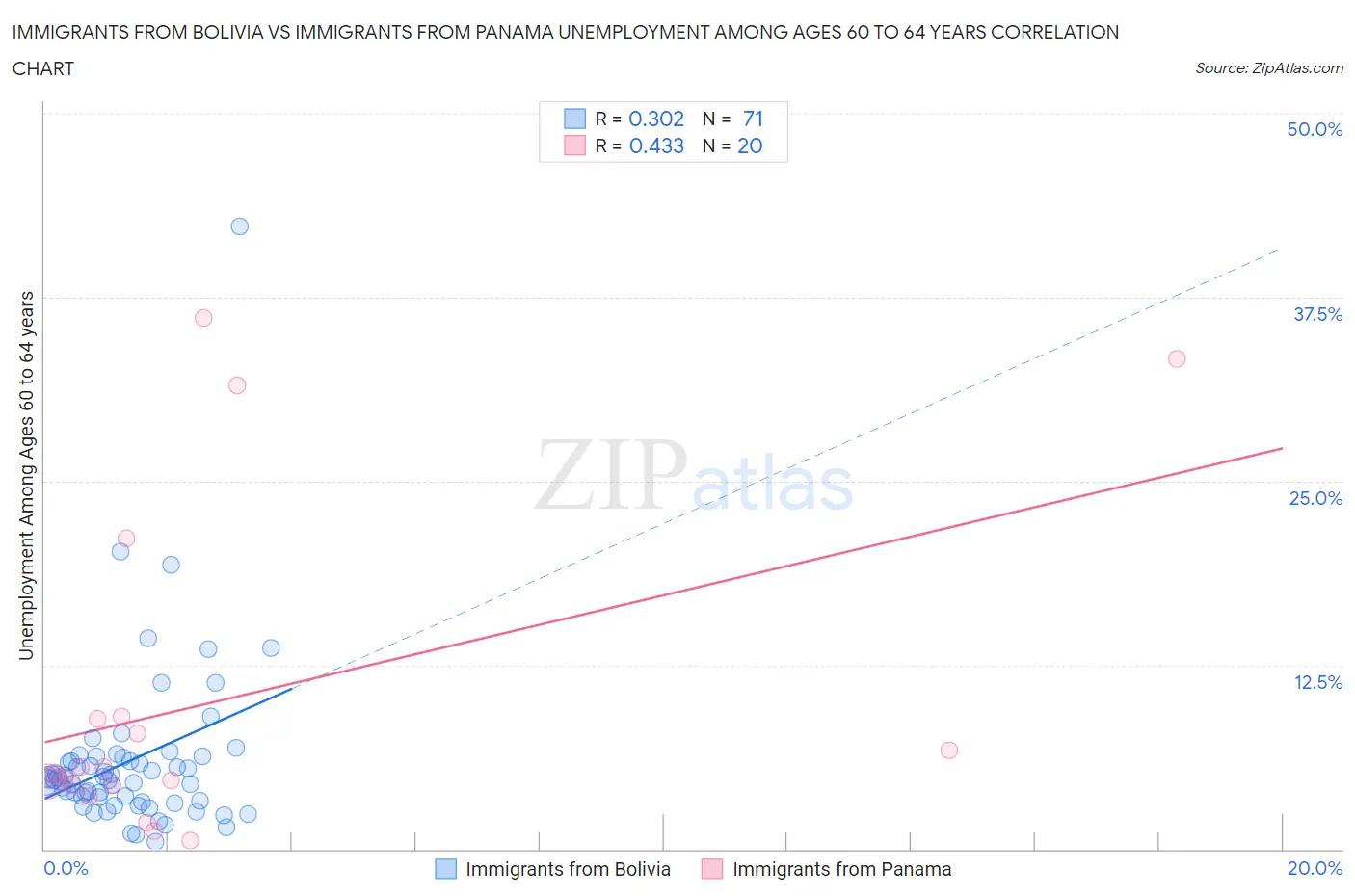 Immigrants from Bolivia vs Immigrants from Panama Unemployment Among Ages 60 to 64 years
