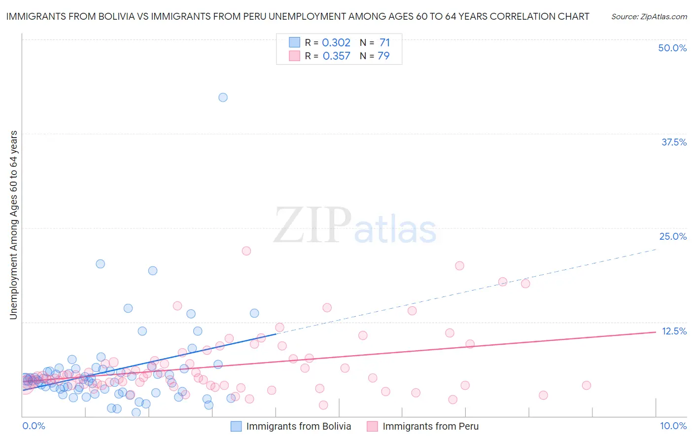 Immigrants from Bolivia vs Immigrants from Peru Unemployment Among Ages 60 to 64 years