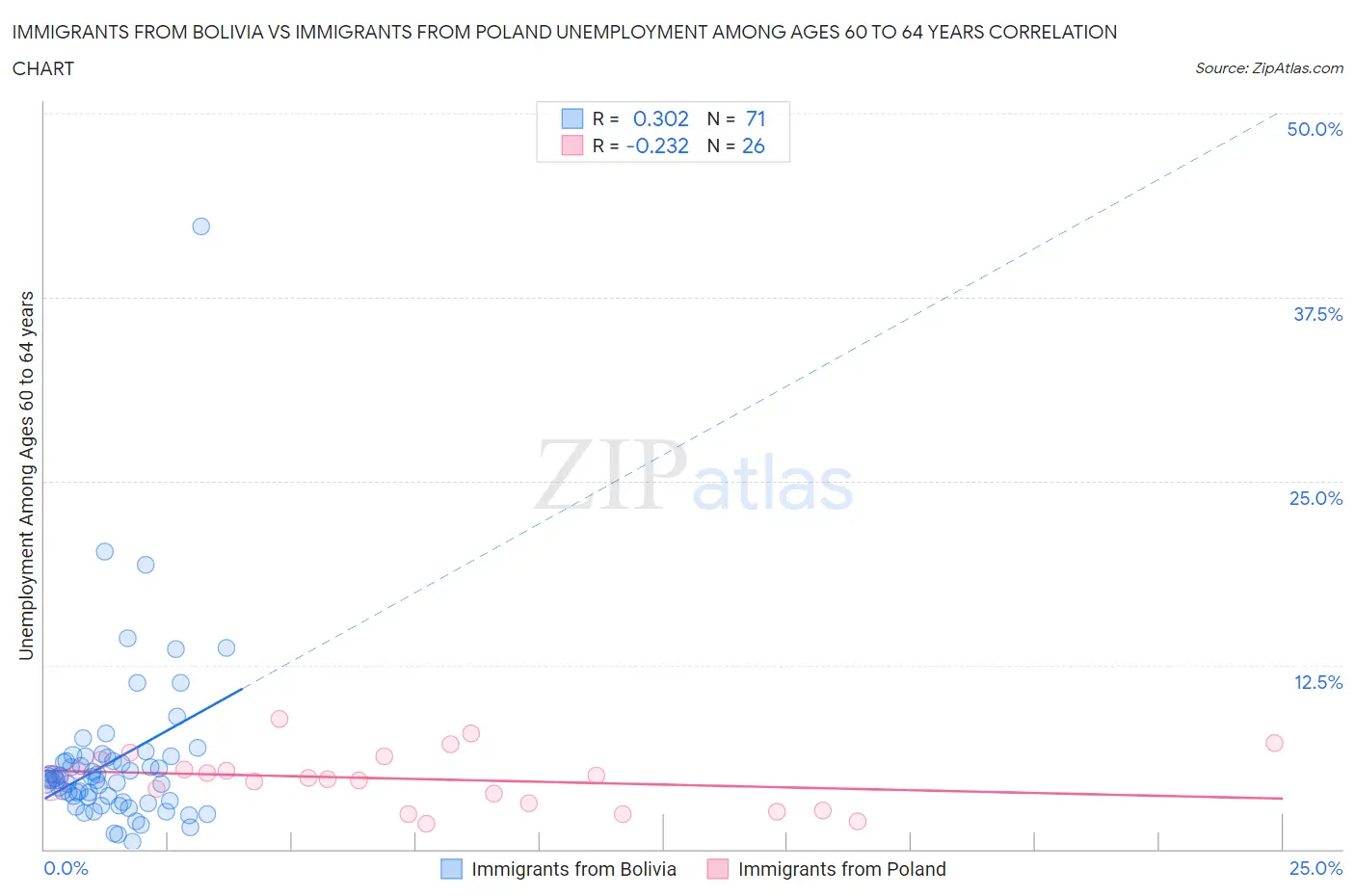 Immigrants from Bolivia vs Immigrants from Poland Unemployment Among Ages 60 to 64 years