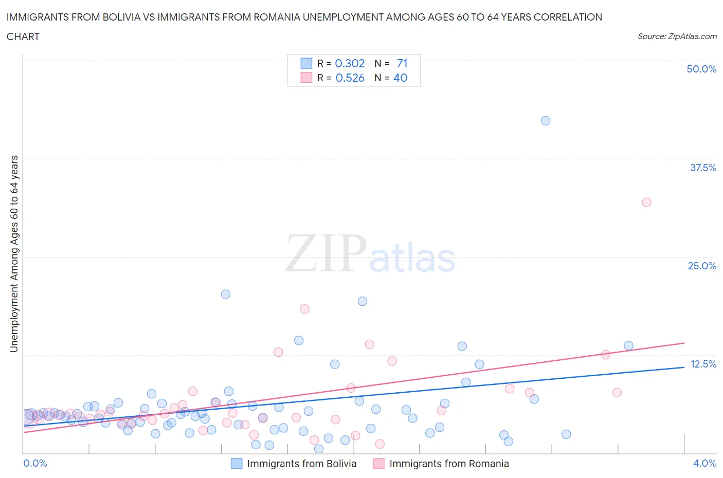 Immigrants from Bolivia vs Immigrants from Romania Unemployment Among Ages 60 to 64 years