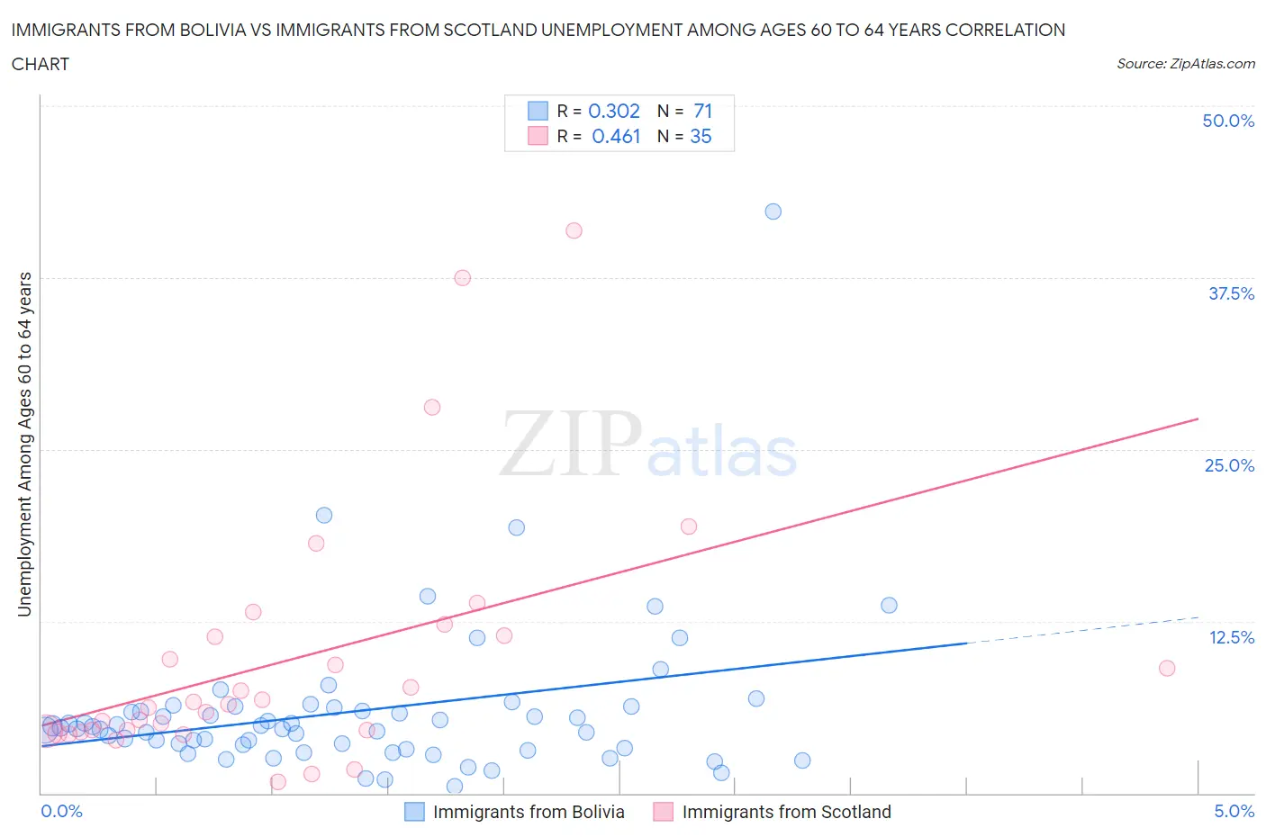 Immigrants from Bolivia vs Immigrants from Scotland Unemployment Among Ages 60 to 64 years