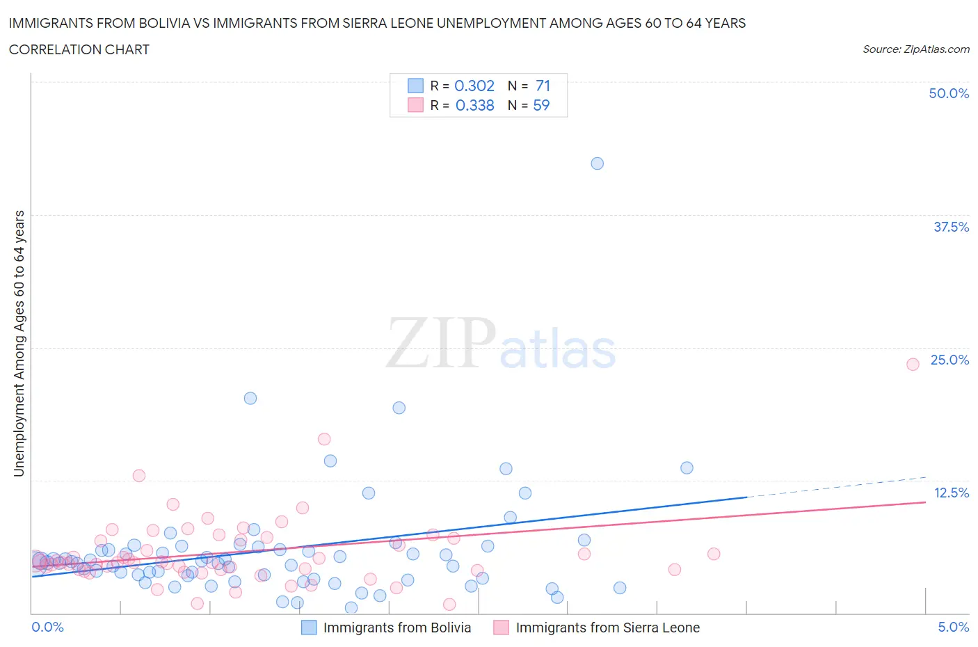 Immigrants from Bolivia vs Immigrants from Sierra Leone Unemployment Among Ages 60 to 64 years