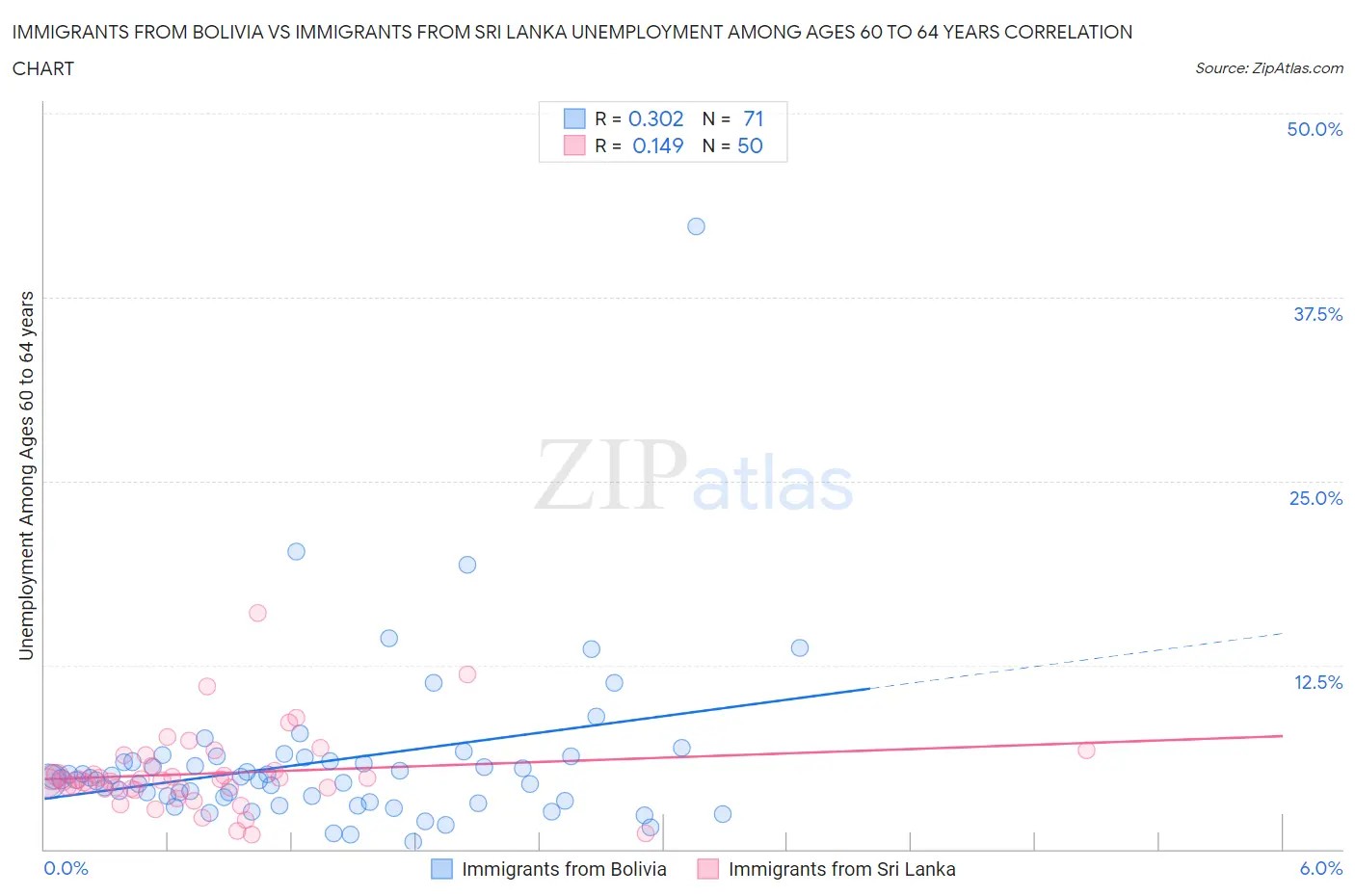 Immigrants from Bolivia vs Immigrants from Sri Lanka Unemployment Among Ages 60 to 64 years