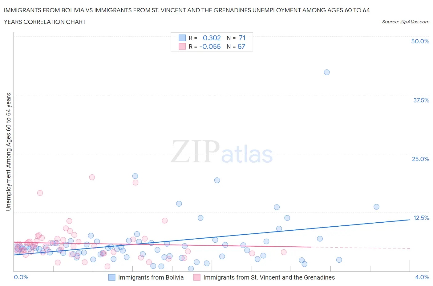 Immigrants from Bolivia vs Immigrants from St. Vincent and the Grenadines Unemployment Among Ages 60 to 64 years