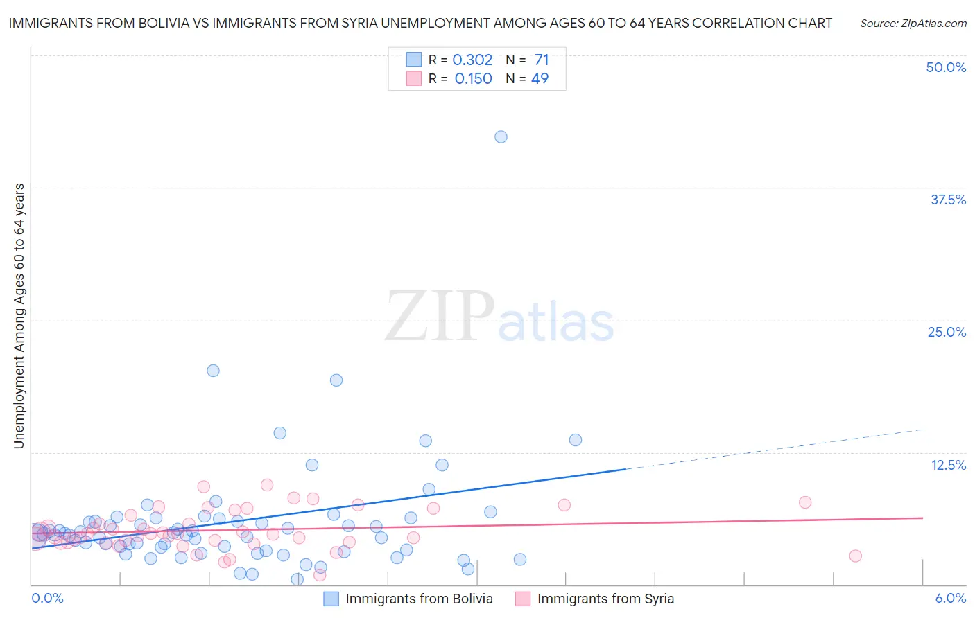 Immigrants from Bolivia vs Immigrants from Syria Unemployment Among Ages 60 to 64 years