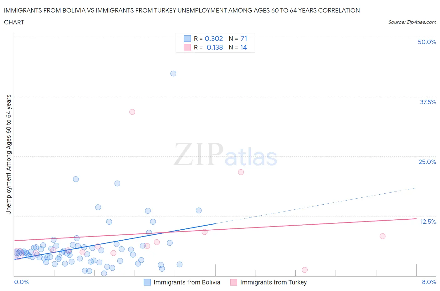 Immigrants from Bolivia vs Immigrants from Turkey Unemployment Among Ages 60 to 64 years