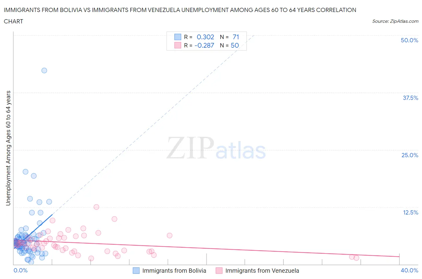 Immigrants from Bolivia vs Immigrants from Venezuela Unemployment Among Ages 60 to 64 years