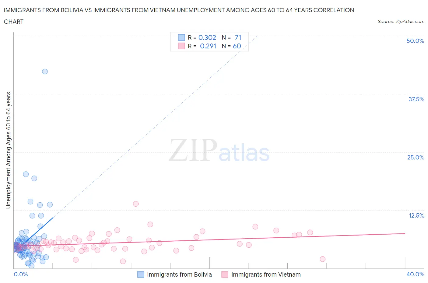 Immigrants from Bolivia vs Immigrants from Vietnam Unemployment Among Ages 60 to 64 years