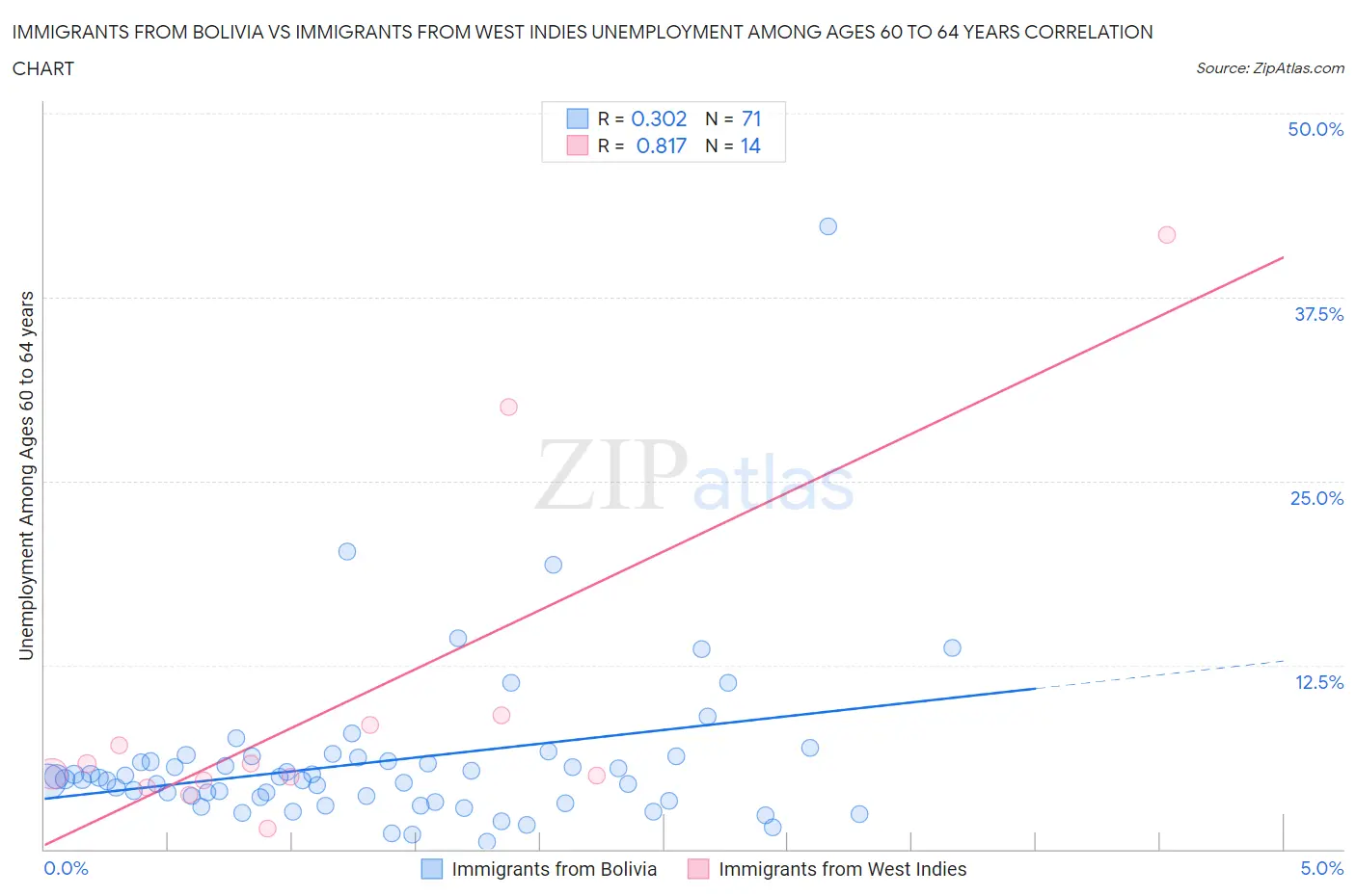 Immigrants from Bolivia vs Immigrants from West Indies Unemployment Among Ages 60 to 64 years