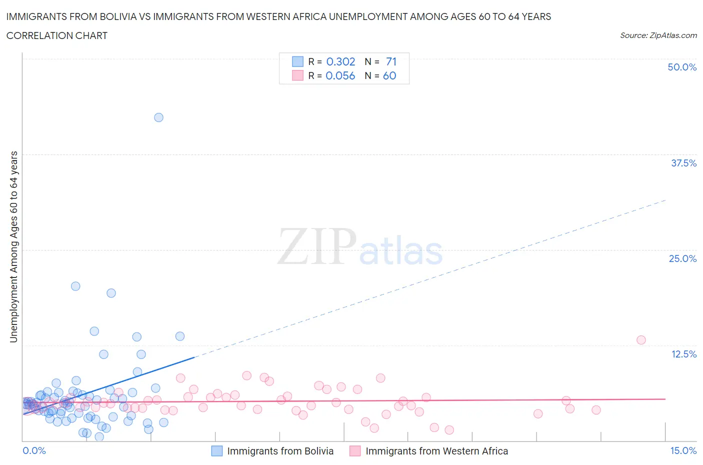 Immigrants from Bolivia vs Immigrants from Western Africa Unemployment Among Ages 60 to 64 years