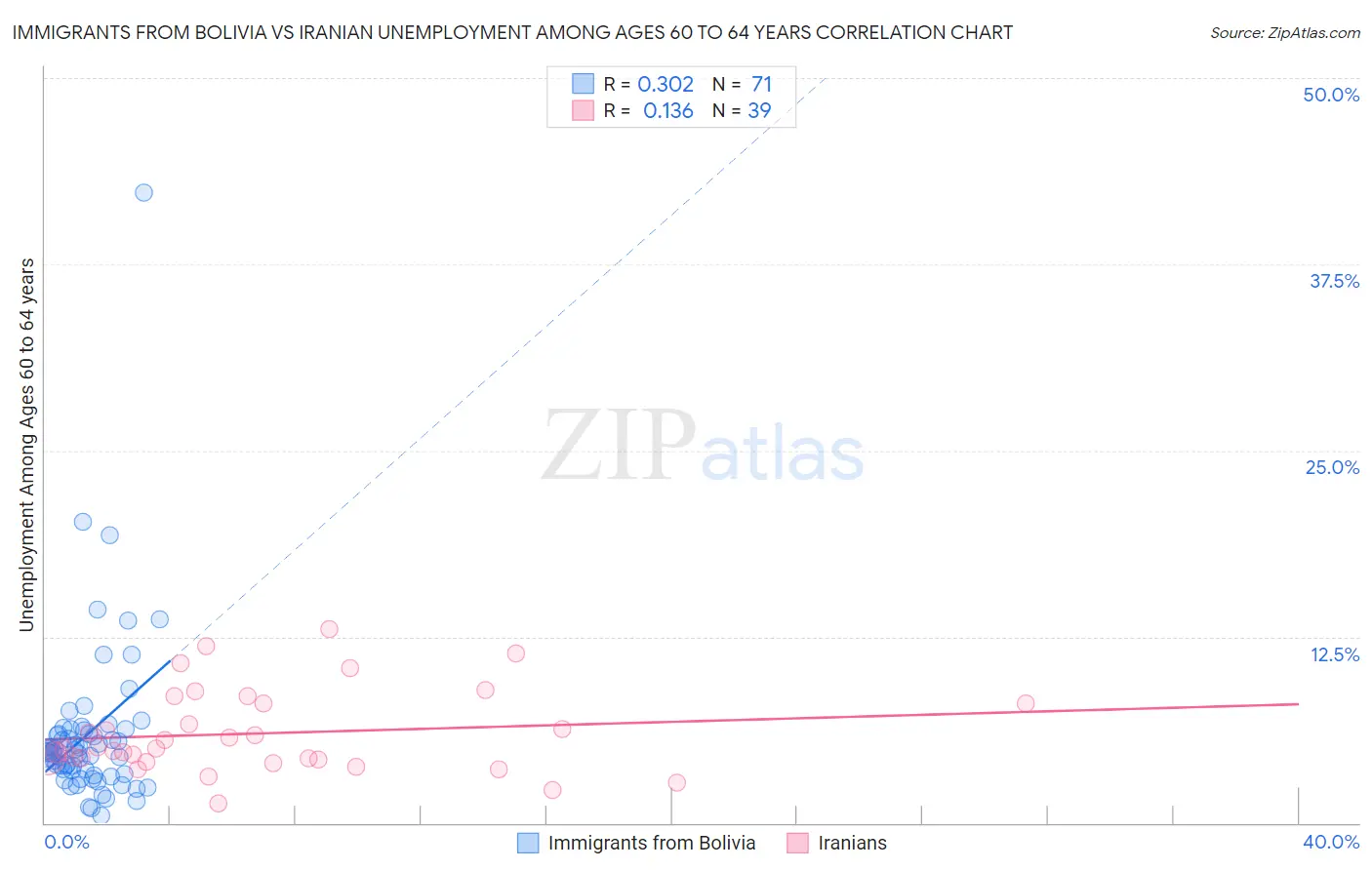 Immigrants from Bolivia vs Iranian Unemployment Among Ages 60 to 64 years