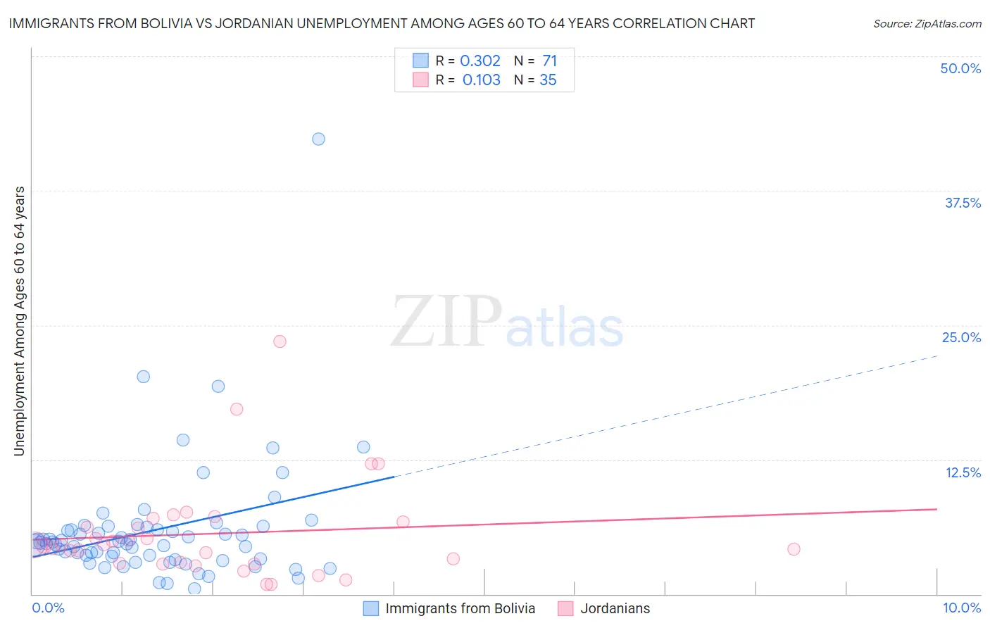 Immigrants from Bolivia vs Jordanian Unemployment Among Ages 60 to 64 years