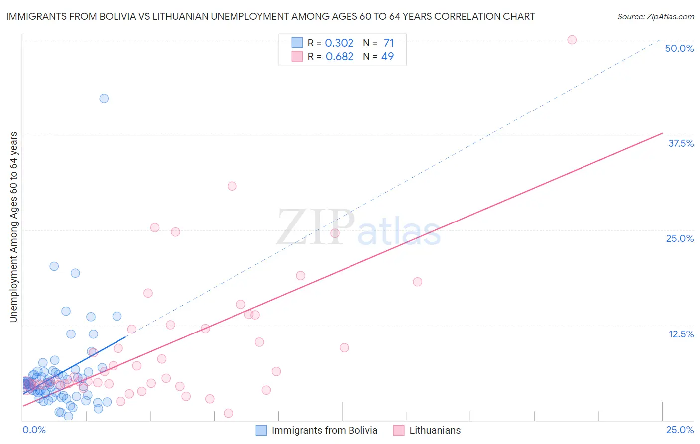 Immigrants from Bolivia vs Lithuanian Unemployment Among Ages 60 to 64 years