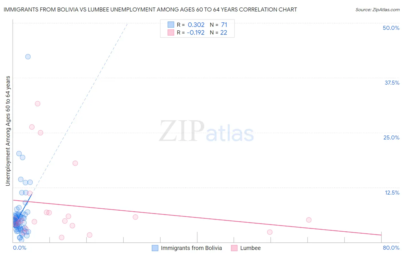 Immigrants from Bolivia vs Lumbee Unemployment Among Ages 60 to 64 years