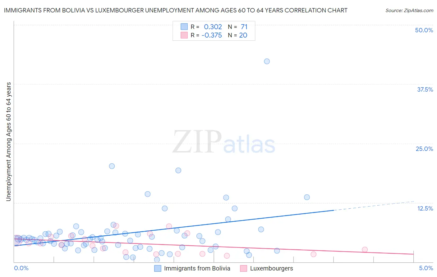 Immigrants from Bolivia vs Luxembourger Unemployment Among Ages 60 to 64 years