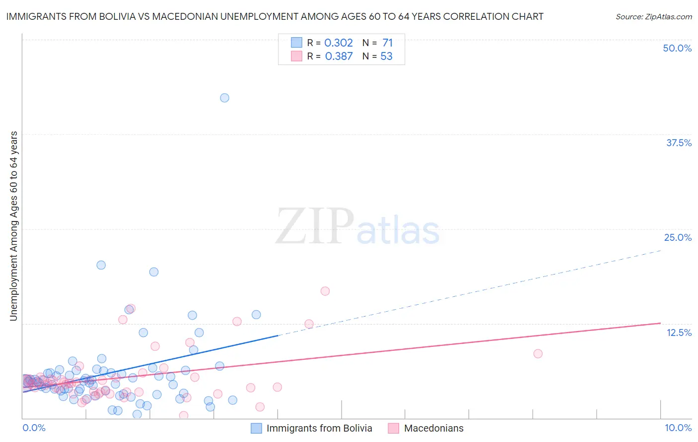 Immigrants from Bolivia vs Macedonian Unemployment Among Ages 60 to 64 years