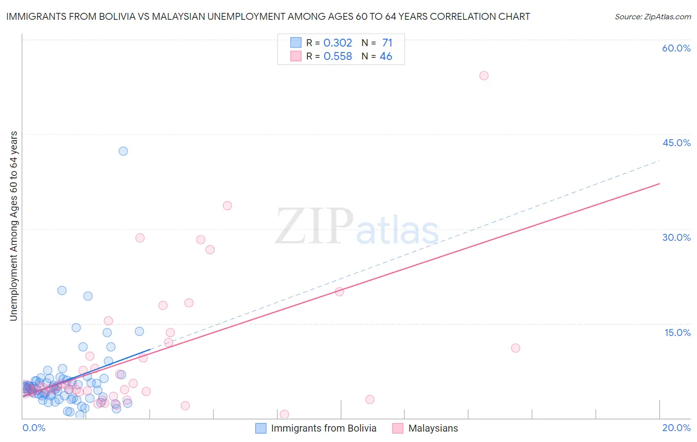 Immigrants from Bolivia vs Malaysian Unemployment Among Ages 60 to 64 years