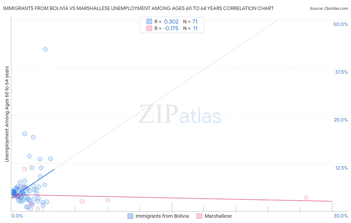 Immigrants from Bolivia vs Marshallese Unemployment Among Ages 60 to 64 years