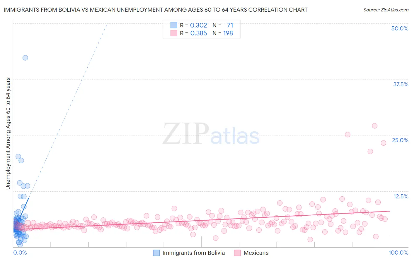 Immigrants from Bolivia vs Mexican Unemployment Among Ages 60 to 64 years