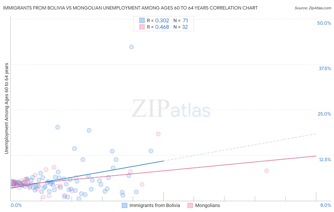 Immigrants from Bolivia vs Mongolian Unemployment Among Ages 60 to 64 years