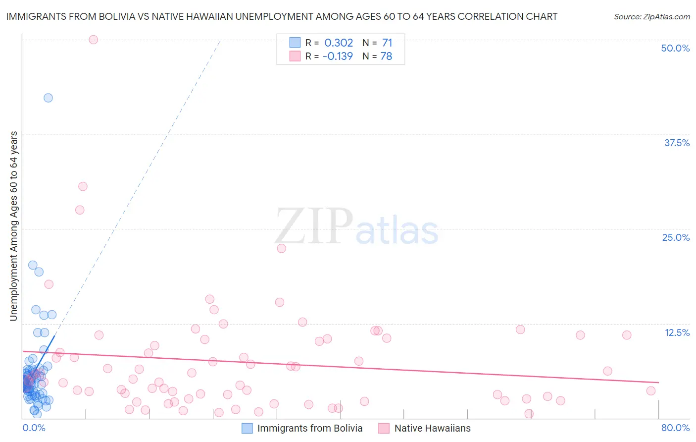 Immigrants from Bolivia vs Native Hawaiian Unemployment Among Ages 60 to 64 years