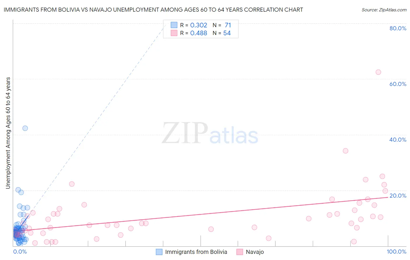 Immigrants from Bolivia vs Navajo Unemployment Among Ages 60 to 64 years