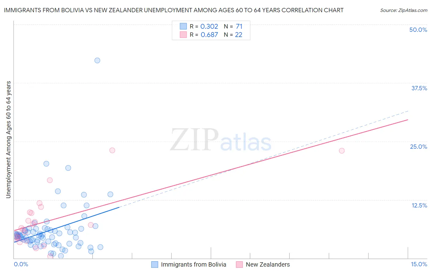 Immigrants from Bolivia vs New Zealander Unemployment Among Ages 60 to 64 years