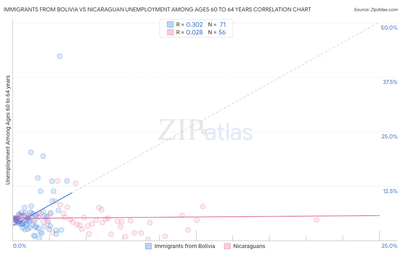 Immigrants from Bolivia vs Nicaraguan Unemployment Among Ages 60 to 64 years